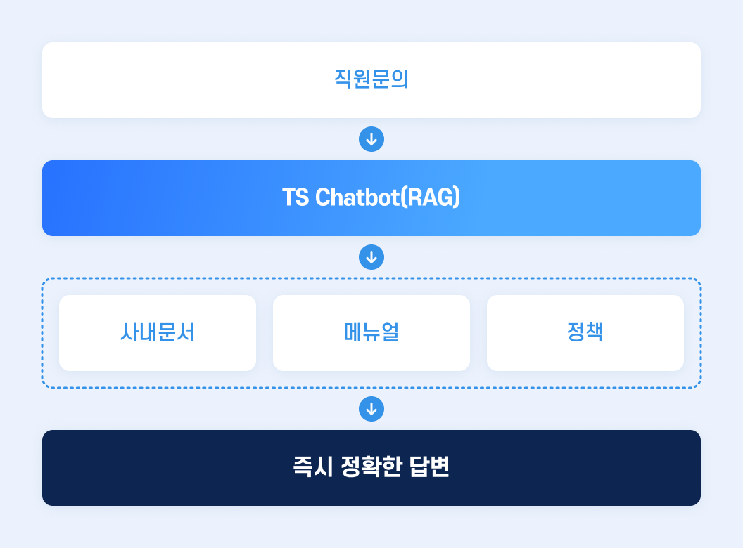 TS AI Chatbot 도입 후: 직원 문의 → TS Chatbot(RAG) → 사내문서·매뉴얼·정책 기반 검색 → 즉시 정확한 답변 제공하는 효율적인 업무 흐름