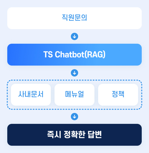 TS AI Chatbot 도입 후: 직원 문의 → TS Chatbot(RAG) → 사내문서·매뉴얼·정책 기반 검색 → 즉시 정확한 답변 제공하는 효율적인 업무 흐름