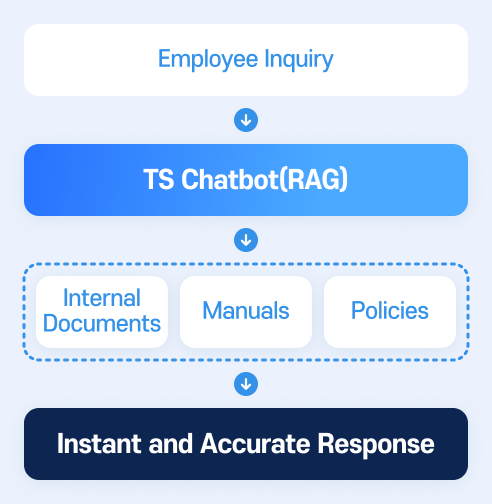 TS AI Chatbot After: Employee inquiry → TS Chatbot(RAG) → Internal documents, manuals, policy-based search → Immediate accurate answer providing efficient workflow
