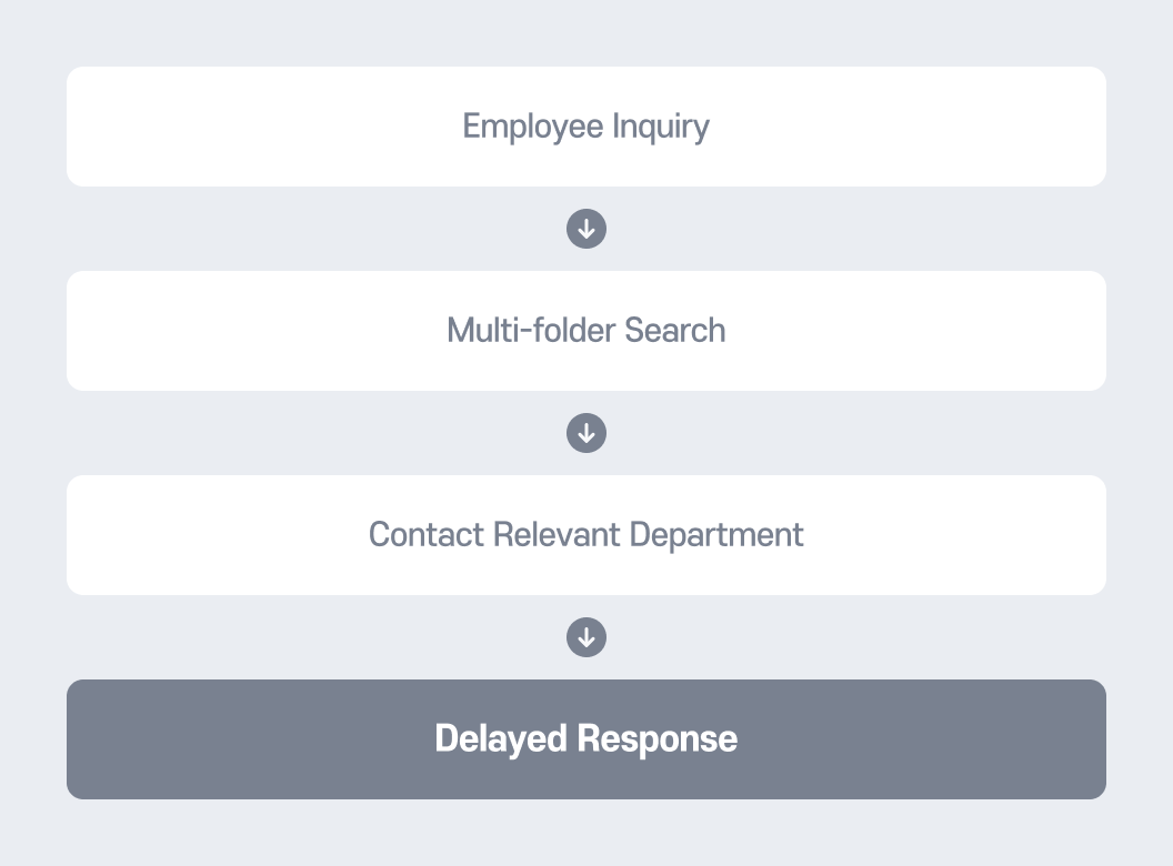 TS AI Chatbot Before: Employee inquiry → Multiple folder search → Related department inquiry → Delayed answer leading to inefficient workflow