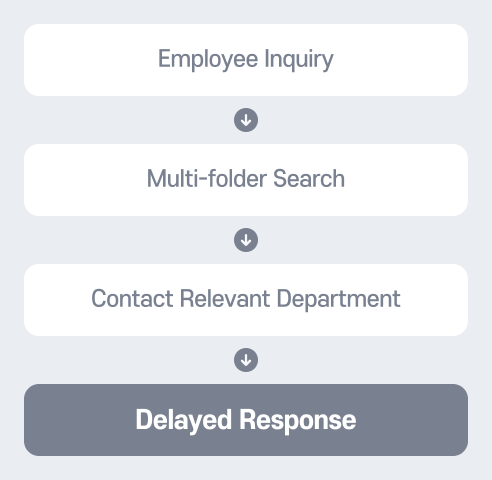 TS AI Chatbot Before: Employee inquiry → Multiple folder search → Related department inquiry → Delayed answer leading to inefficient workflow