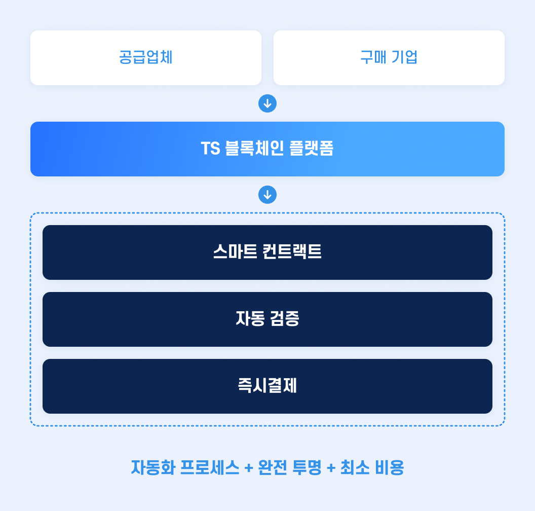 TS AI Coin 도입 후: 직원 문의가 TS Coin을 통해 사내문서·매뉴얼·정책 정보를 기반으로 즉시 정확한 답변을 제공하는 streamlined 프로세스