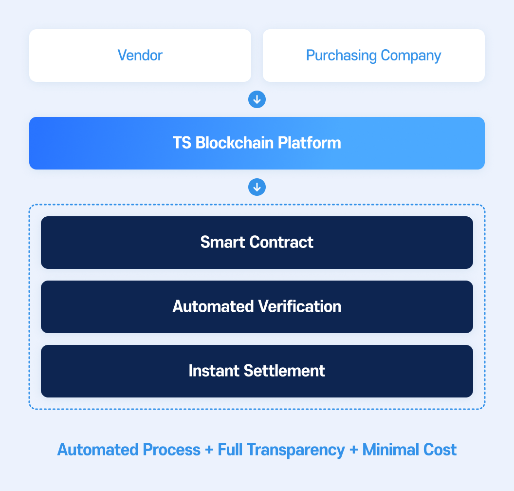 TS AI Coin 도입 후: 직원 문의가 TS Coin을 통해 사내문서·매뉴얼·정책 정보를 기반으로 즉시 정확한 답변을 제공하는 streamlined 프로세스