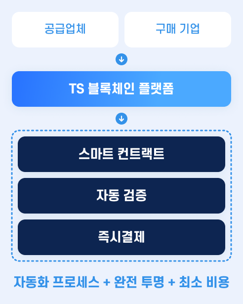 TS AI Coin 도입 후: 직원 문의가 TS Coin을 통해 사내문서·매뉴얼·정책 정보를 기반으로 즉시 정확한 답변을 제공하는 streamlined 프로세스