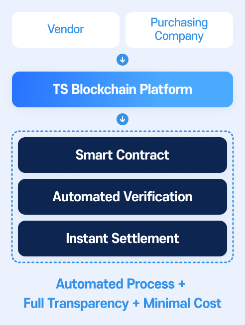 TS AI Coin 도입 후: 직원 문의가 TS Coin을 통해 사내문서·매뉴얼·정책 정보를 기반으로 즉시 정확한 답변을 제공하는 streamlined 프로세스