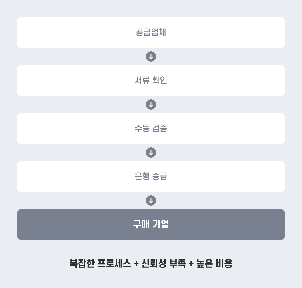 TS AI Coin 도입 전: 직원 문의가 여러 폴더 검색과 부서 문의를 거쳐 지연된 답변으로 이어지는 복잡한 처리 과정