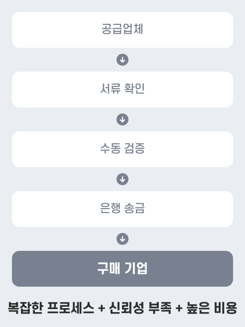 TS AI Coin 도입 전: 직원 문의가 여러 폴더 검색과 부서 문의를 거쳐 지연된 답변으로 이어지는 복잡한 처리 과정