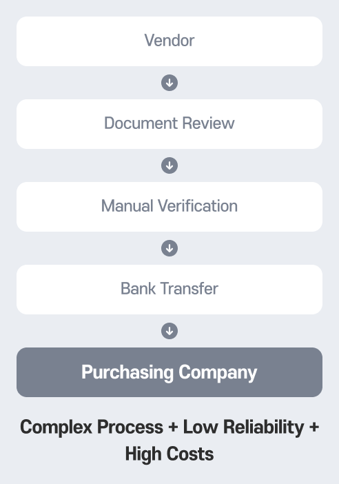 TS AI Coin 도입 전: 직원 문의가 여러 폴더 검색과 부서 문의를 거쳐 지연된 답변으로 이어지는 복잡한 처리 과정