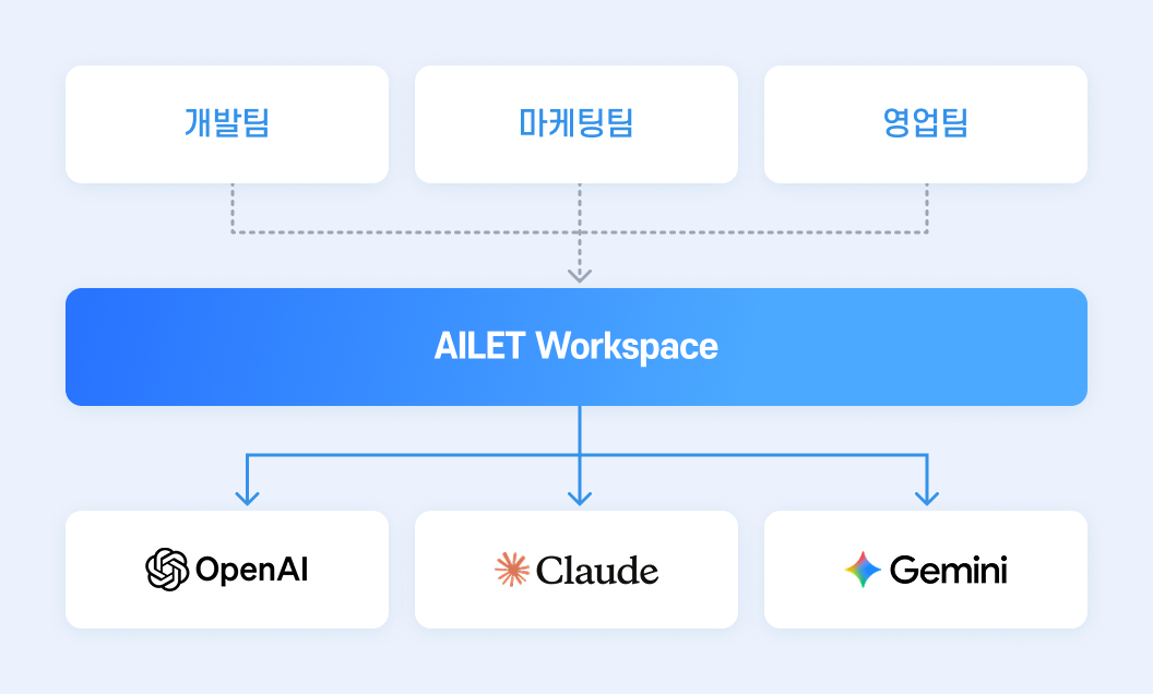 AILET Workspace 도입 후: 개발팀, 마케팅팀, 영업팀이 Gateway를 통해 OpenAI·Claude·Gemini를 일원화하여 간단하게 연동한 구조