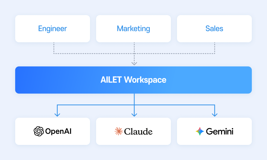 AILET Workspace After: 개발팀, 마케팅팀, 영업팀이 Gateway를 통해 OpenAI·Claude·Gemini를 일원화하여 간단하게 연동한 구조