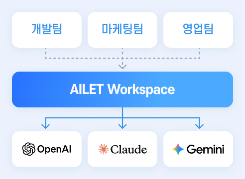 AILET Workspace 도입 후: 개발팀, 마케팅팀, 영업팀이 Gateway를 통해 OpenAI·Claude·Gemini를 일원화하여 간단하게 연동한 구조