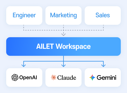 AILET Workspace After: 개발팀, 마케팅팀, 영업팀이 Gateway를 통해 OpenAI·Claude·Gemini를 일원화하여 간단하게 연동한 구조