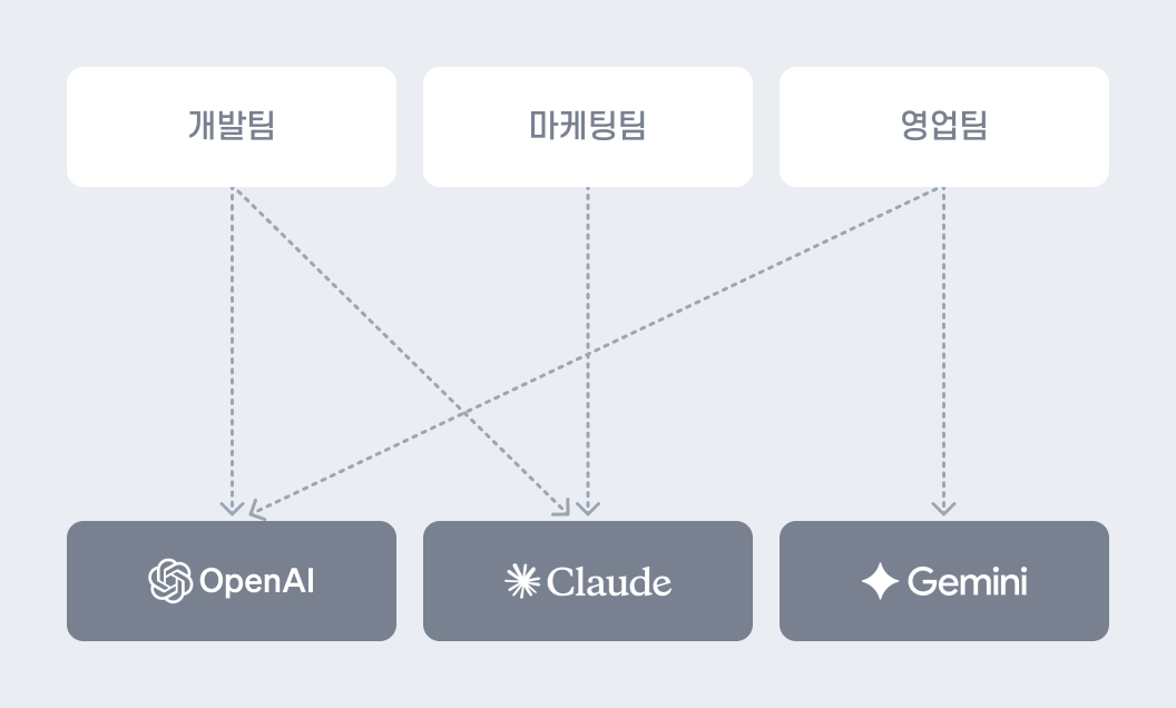 AILET Workspace 도입 전: 개발팀, 마케팅팀, 영업팀이 각각 OpenAI·Claude·Gemini에 직접 연결되어 복잡하게 연동된 구조