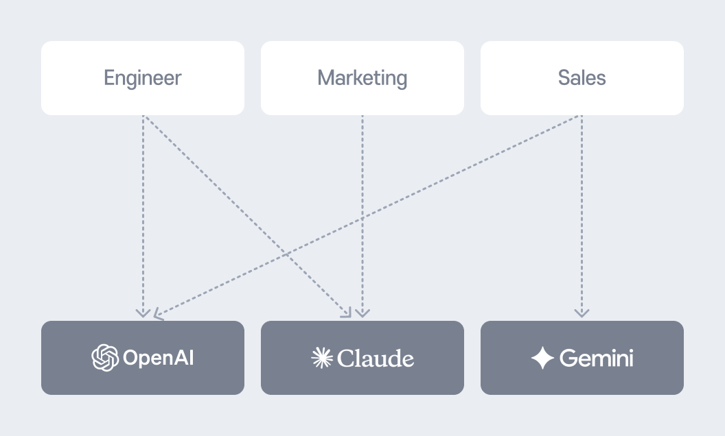 AILET Workspace Before: 개발팀, 마케팅팀, 영업팀이 각각 OpenAI·Claude·Gemini에 직접 연결되어 복잡하게 연동된 구조
