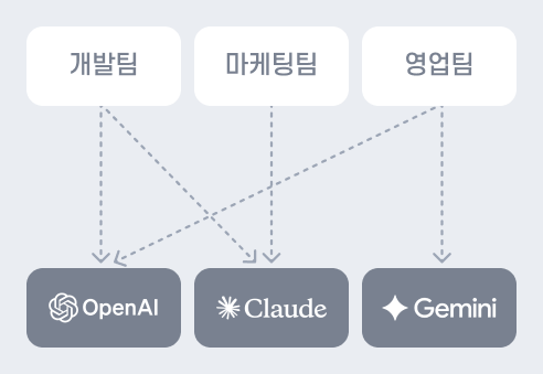 AILET Workspace 도입 전: 개발팀, 마케팅팀, 영업팀이 각각 OpenAI·Claude·Gemini에 직접 연결되어 복잡하게 연동된 구조
