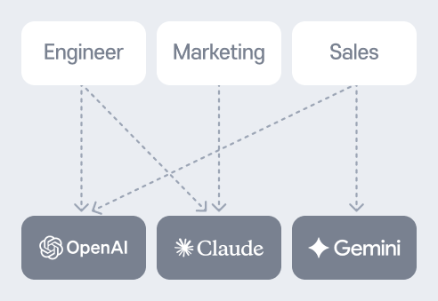 AILET Workspace Before: 개발팀, 마케팅팀, 영업팀이 각각 OpenAI·Claude·Gemini에 직접 연결되어 복잡하게 연동된 구조