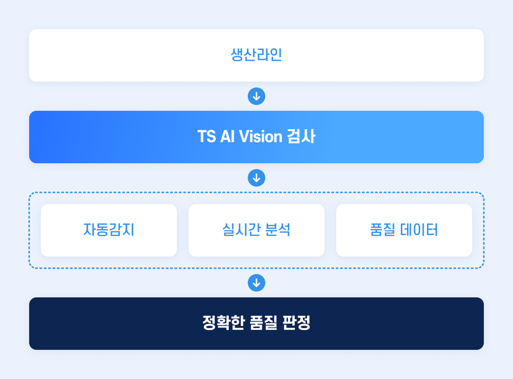 TS AI Vision 도입 후: 직원 문의 시 TS Vision이 사내문서·매뉴얼·정책을 기반으로 즉시 정확한 답변을 제공하는 자동화된 처리 과정