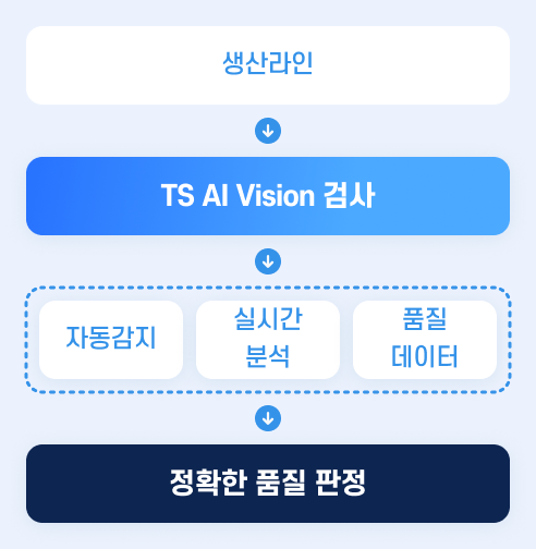 TS AI Vision 도입 후: 직원 문의 시 TS Vision이 사내문서·매뉴얼·정책을 기반으로 즉시 정확한 답변을 제공하는 자동화된 처리 과정