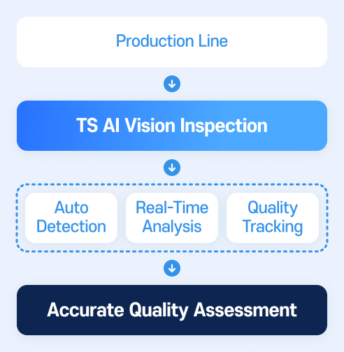 TS AI Vision 도입 후: 직원 문의 시 TS Vision이 사내문서·매뉴얼·정책을 기반으로 즉시 정확한 답변을 제공하는 자동화된 처리 과정