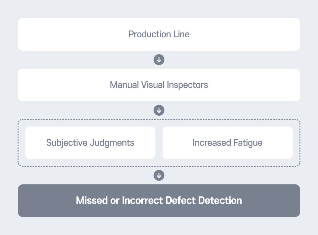 TS AI Vision 검사 도입 전: 직원 문의 후 여러 폴더 검색과 관련 부서 문의를 거쳐 지연된 답변이 발생하는 비효율적 처리 과정