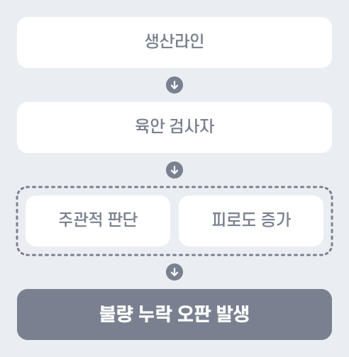 TS AI Vision 검사 도입 전: 직원 문의 후 여러 폴더 검색과 관련 부서 문의를 거쳐 지연된 답변이 발생하는 비효율적 처리 과정