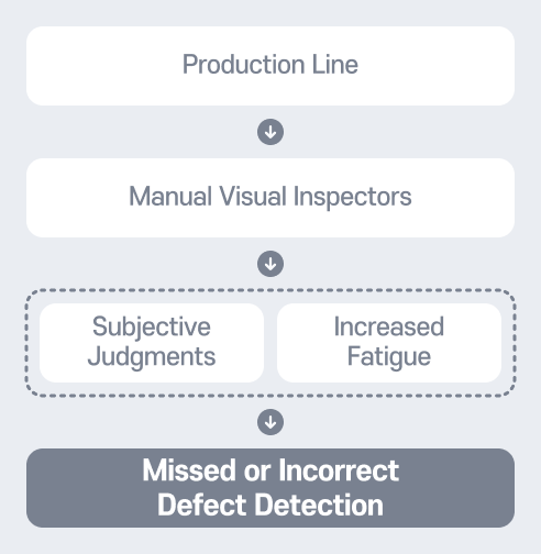 TS AI Vision 검사 도입 전: 직원 문의 후 여러 폴더 검색과 관련 부서 문의를 거쳐 지연된 답변이 발생하는 비효율적 처리 과정